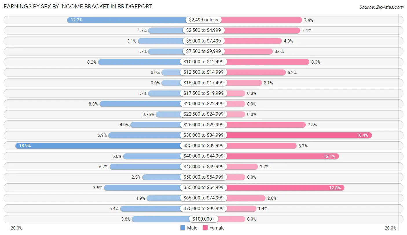 Earnings by Sex by Income Bracket in Bridgeport