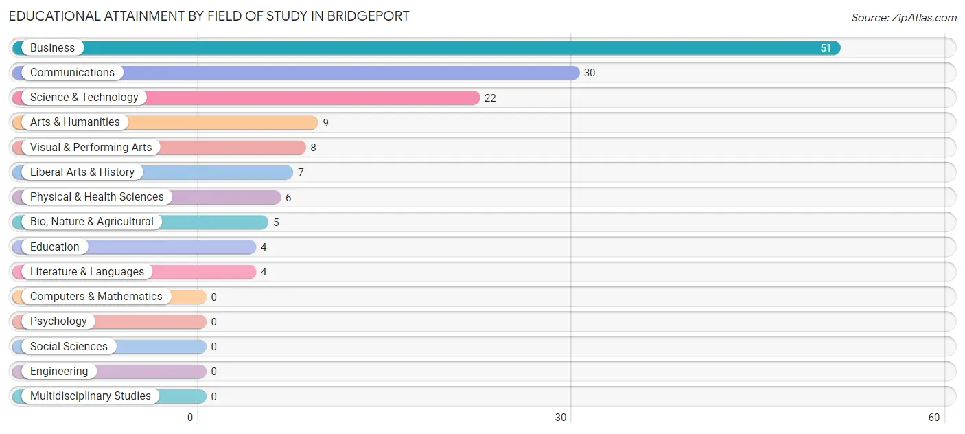 Educational Attainment by Field of Study in Bridgeport