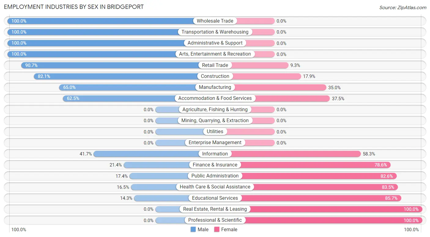 Employment Industries by Sex in Bridgeport