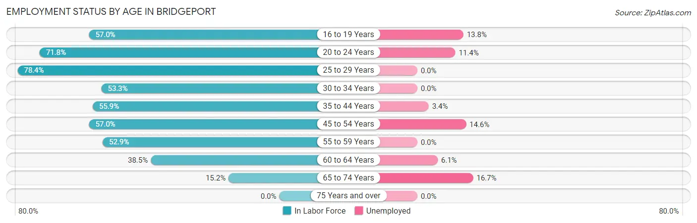 Employment Status by Age in Bridgeport