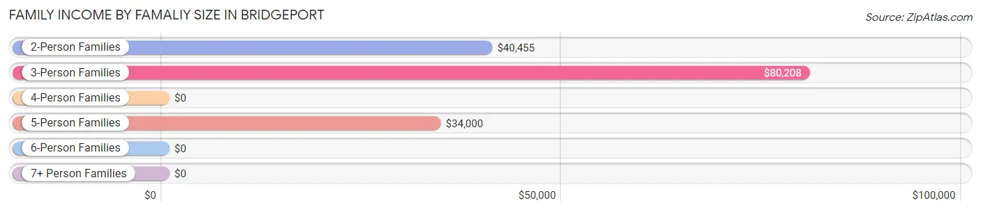 Family Income by Famaliy Size in Bridgeport