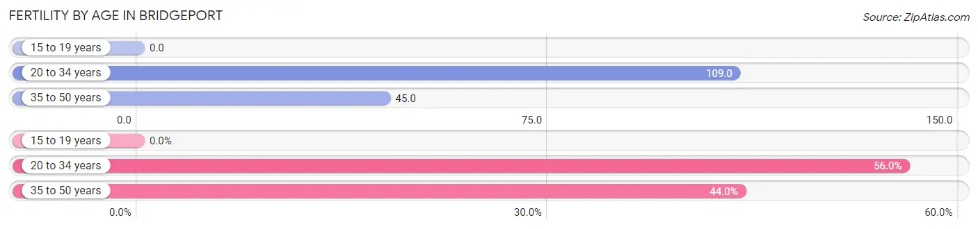 Female Fertility by Age in Bridgeport