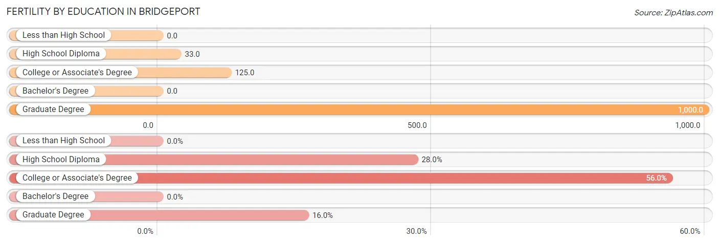 Female Fertility by Education Attainment in Bridgeport