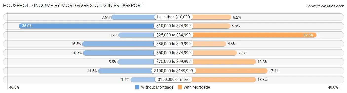 Household Income by Mortgage Status in Bridgeport