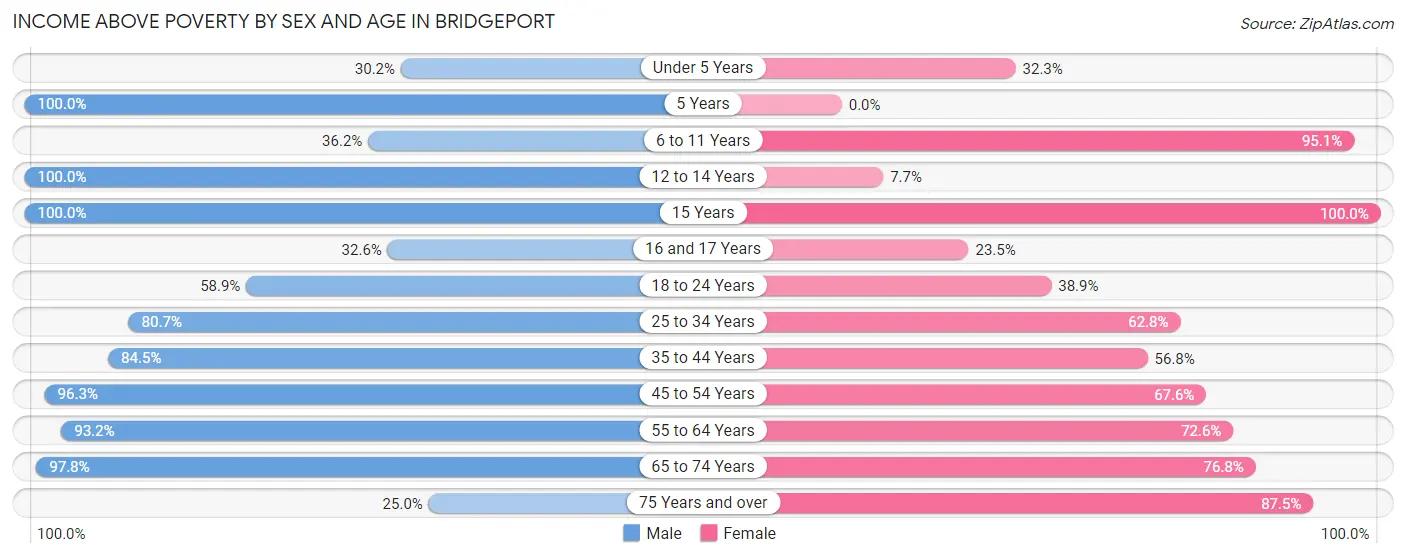 Income Above Poverty by Sex and Age in Bridgeport