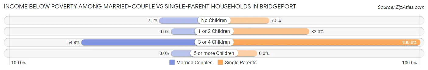 Income Below Poverty Among Married-Couple vs Single-Parent Households in Bridgeport