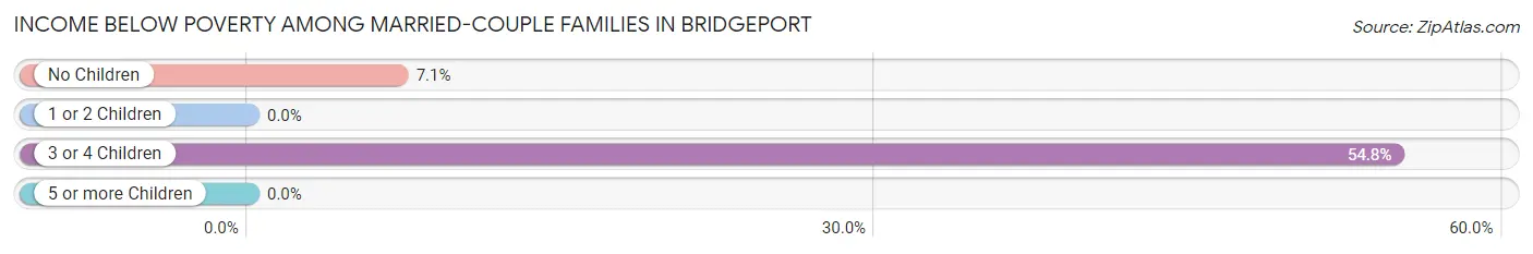 Income Below Poverty Among Married-Couple Families in Bridgeport