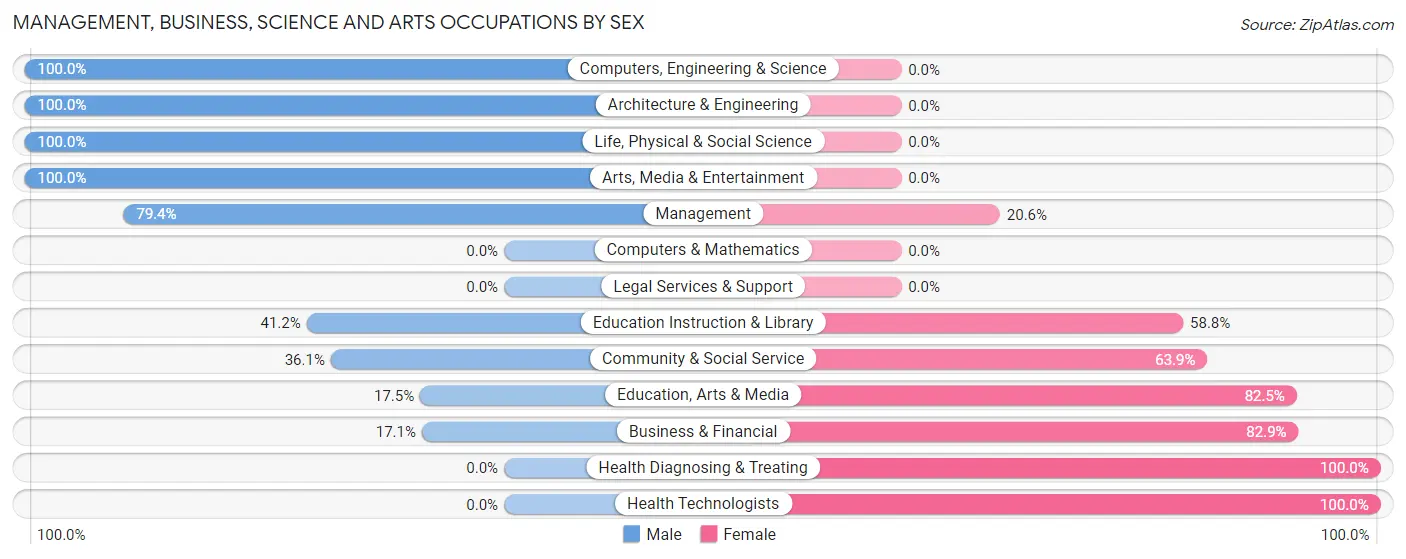 Management, Business, Science and Arts Occupations by Sex in Bridgeport