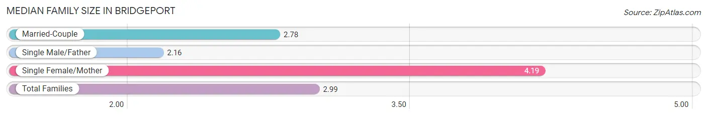 Median Family Size in Bridgeport