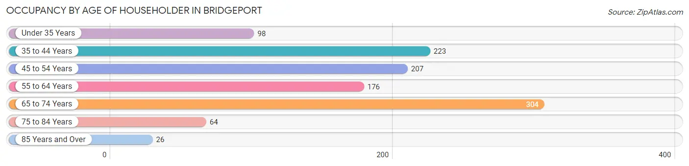 Occupancy by Age of Householder in Bridgeport