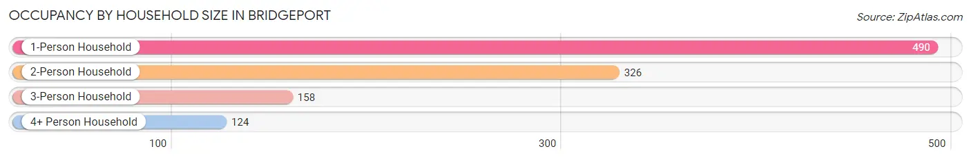 Occupancy by Household Size in Bridgeport