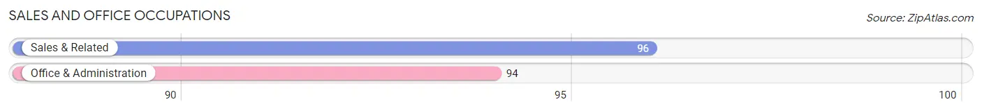 Sales and Office Occupations in Bridgeport