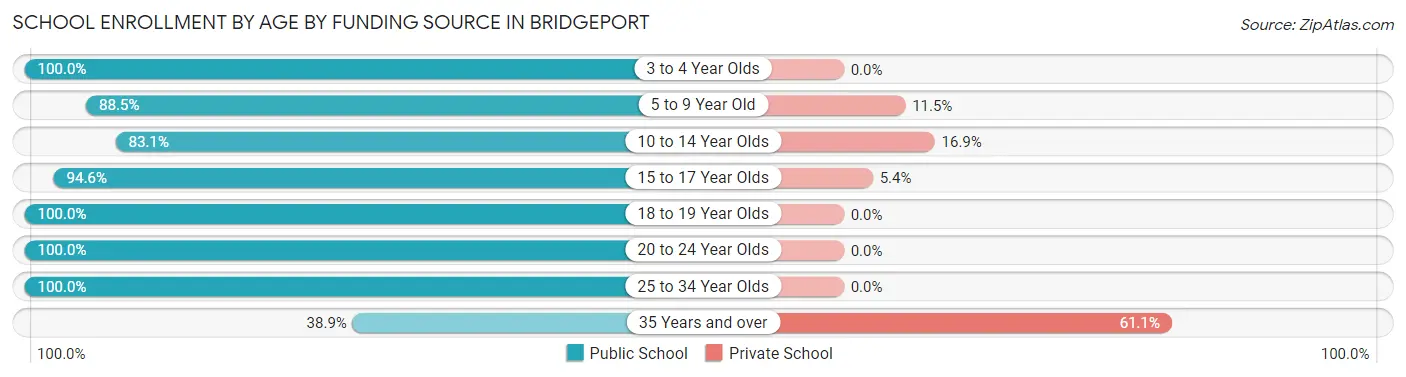 School Enrollment by Age by Funding Source in Bridgeport