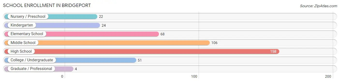 School Enrollment in Bridgeport