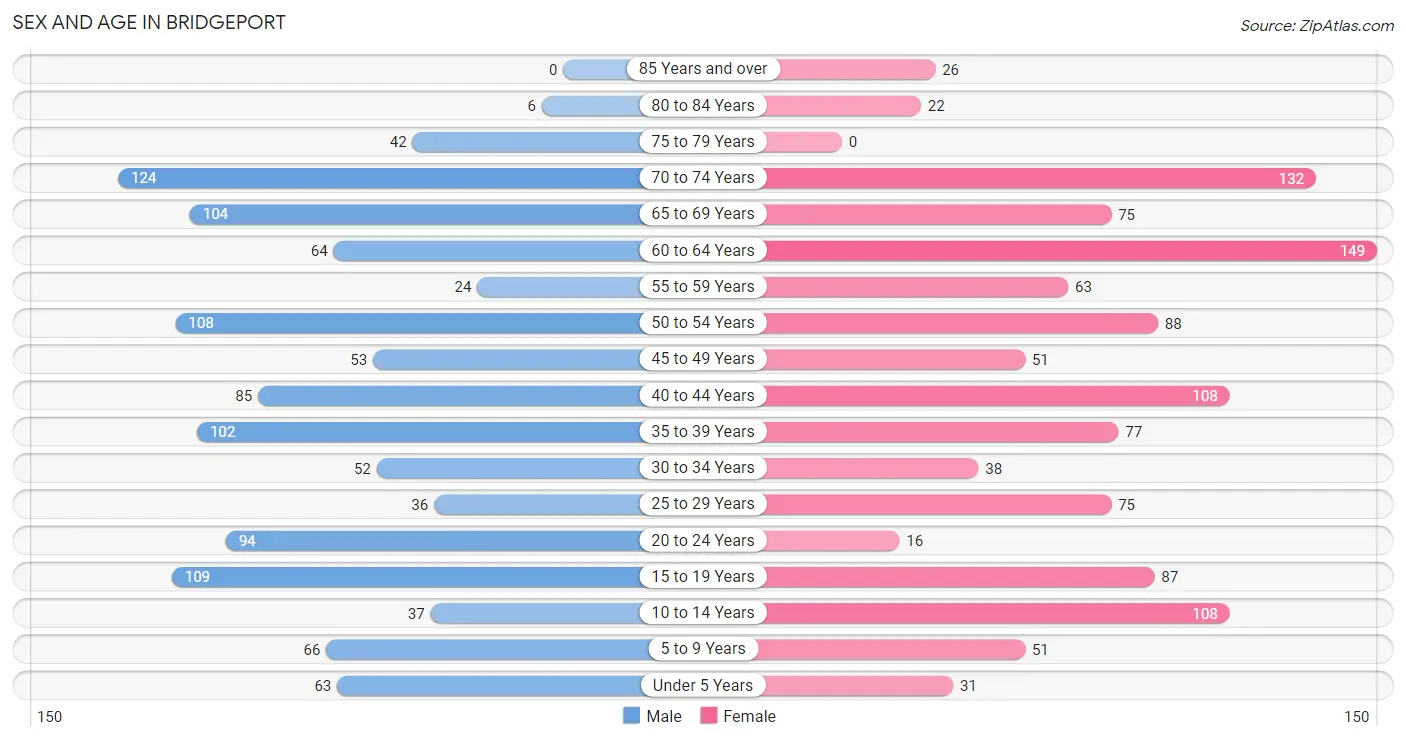 Sex and Age in Bridgeport