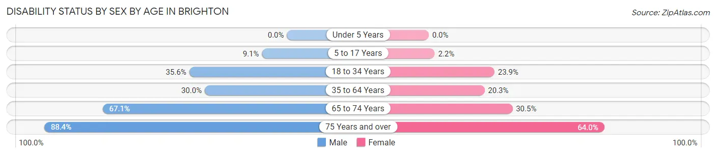 Disability Status by Sex by Age in Brighton