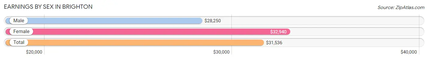 Earnings by Sex in Brighton