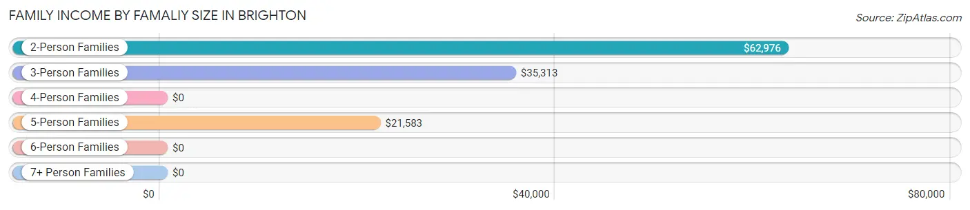 Family Income by Famaliy Size in Brighton