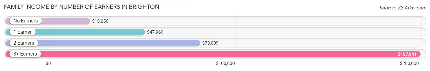 Family Income by Number of Earners in Brighton