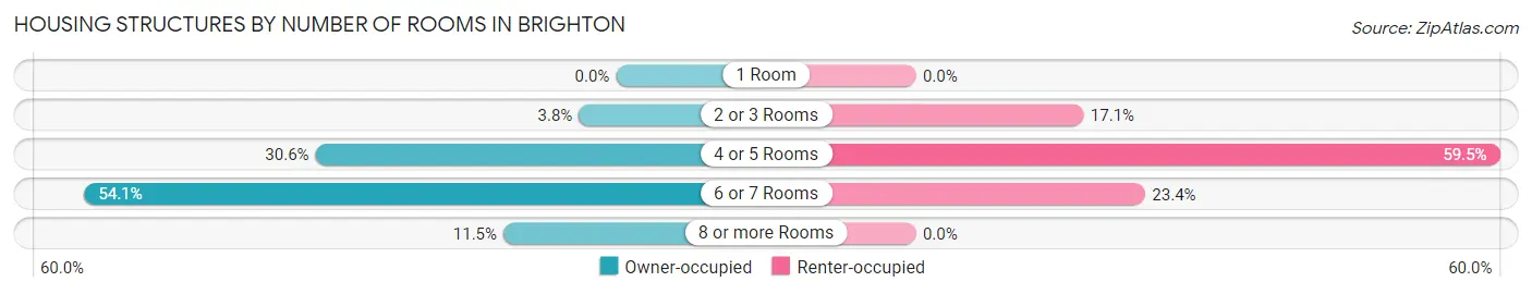 Housing Structures by Number of Rooms in Brighton