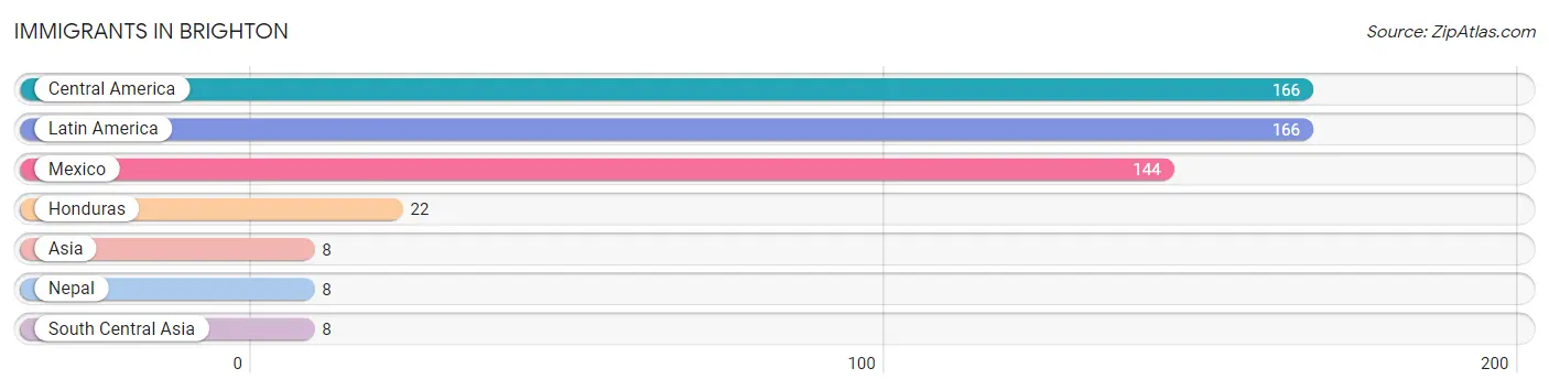 Immigrants in Brighton