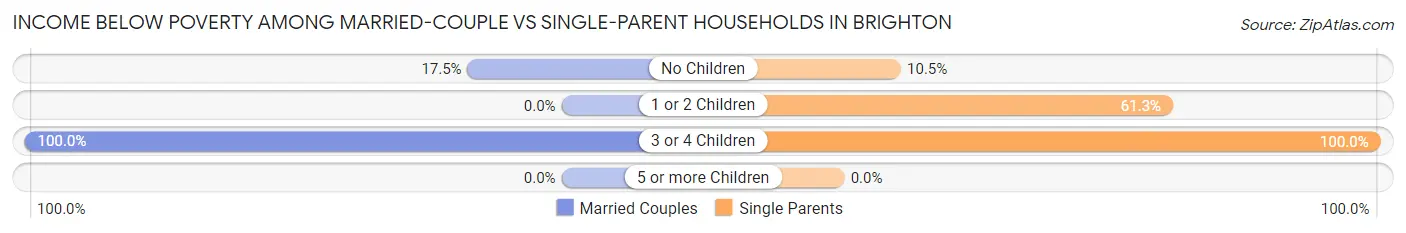 Income Below Poverty Among Married-Couple vs Single-Parent Households in Brighton