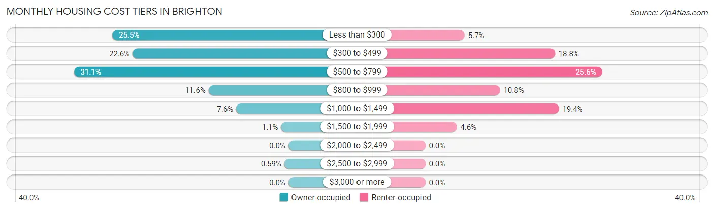 Monthly Housing Cost Tiers in Brighton