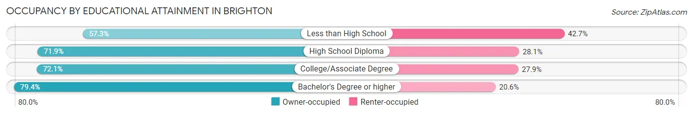 Occupancy by Educational Attainment in Brighton