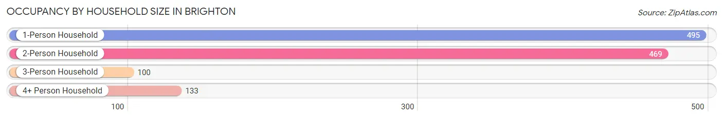 Occupancy by Household Size in Brighton