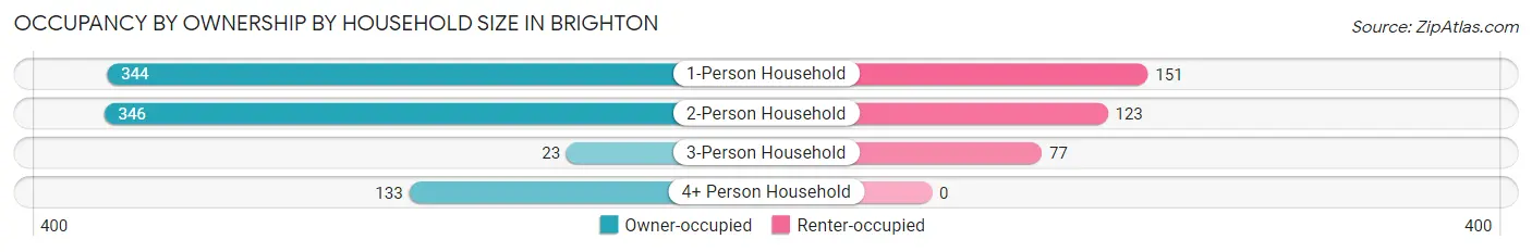 Occupancy by Ownership by Household Size in Brighton