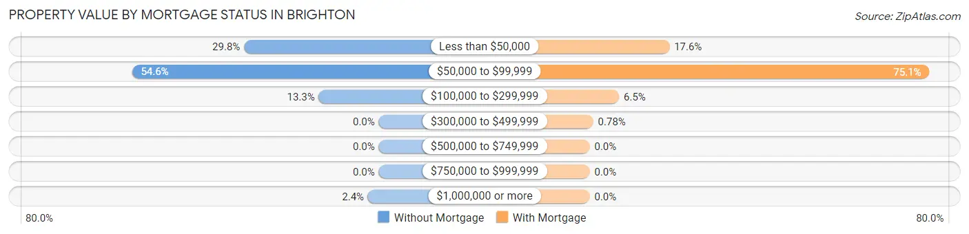 Property Value by Mortgage Status in Brighton