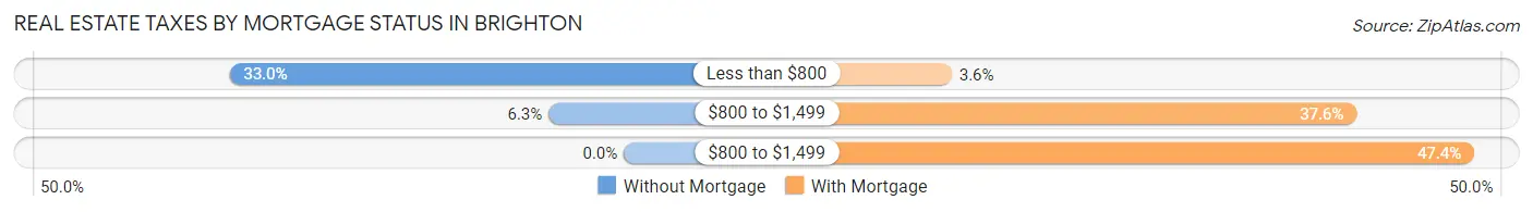 Real Estate Taxes by Mortgage Status in Brighton