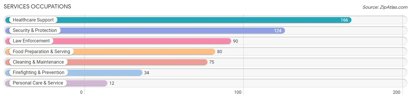 Services Occupations in Brighton