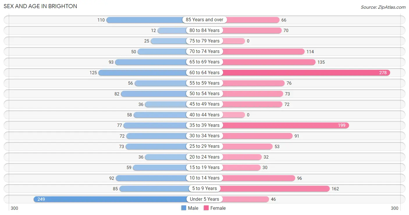 Sex and Age in Brighton