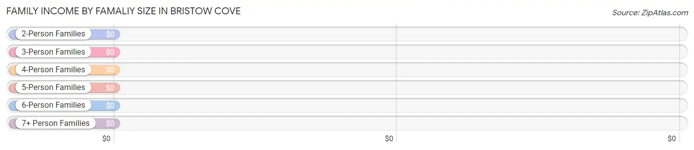 Family Income by Famaliy Size in Bristow Cove