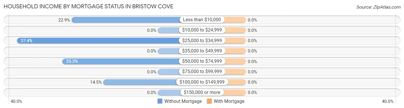 Household Income by Mortgage Status in Bristow Cove
