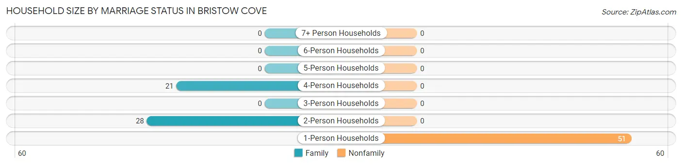 Household Size by Marriage Status in Bristow Cove