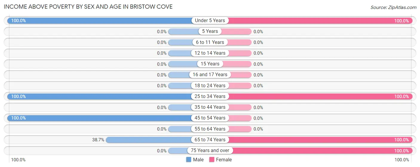 Income Above Poverty by Sex and Age in Bristow Cove