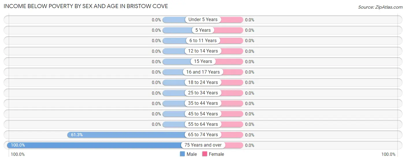 Income Below Poverty by Sex and Age in Bristow Cove