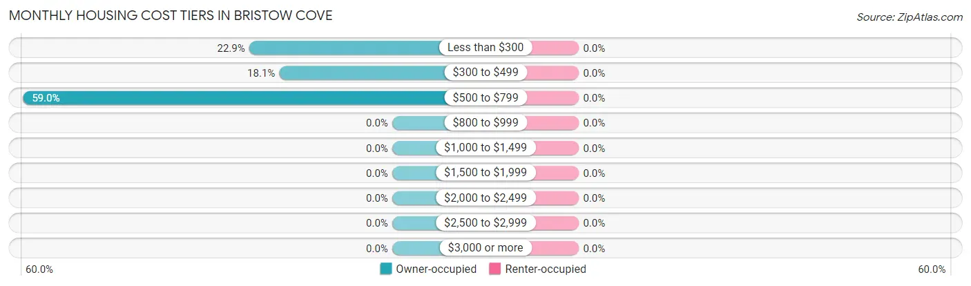 Monthly Housing Cost Tiers in Bristow Cove