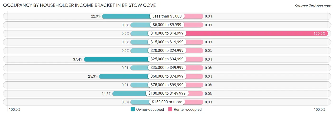 Occupancy by Householder Income Bracket in Bristow Cove