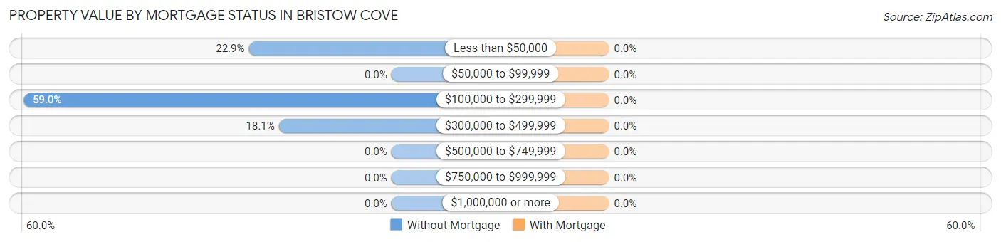Property Value by Mortgage Status in Bristow Cove