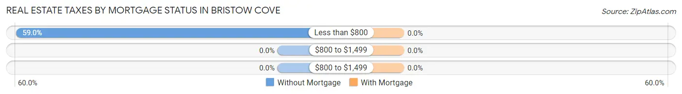Real Estate Taxes by Mortgage Status in Bristow Cove