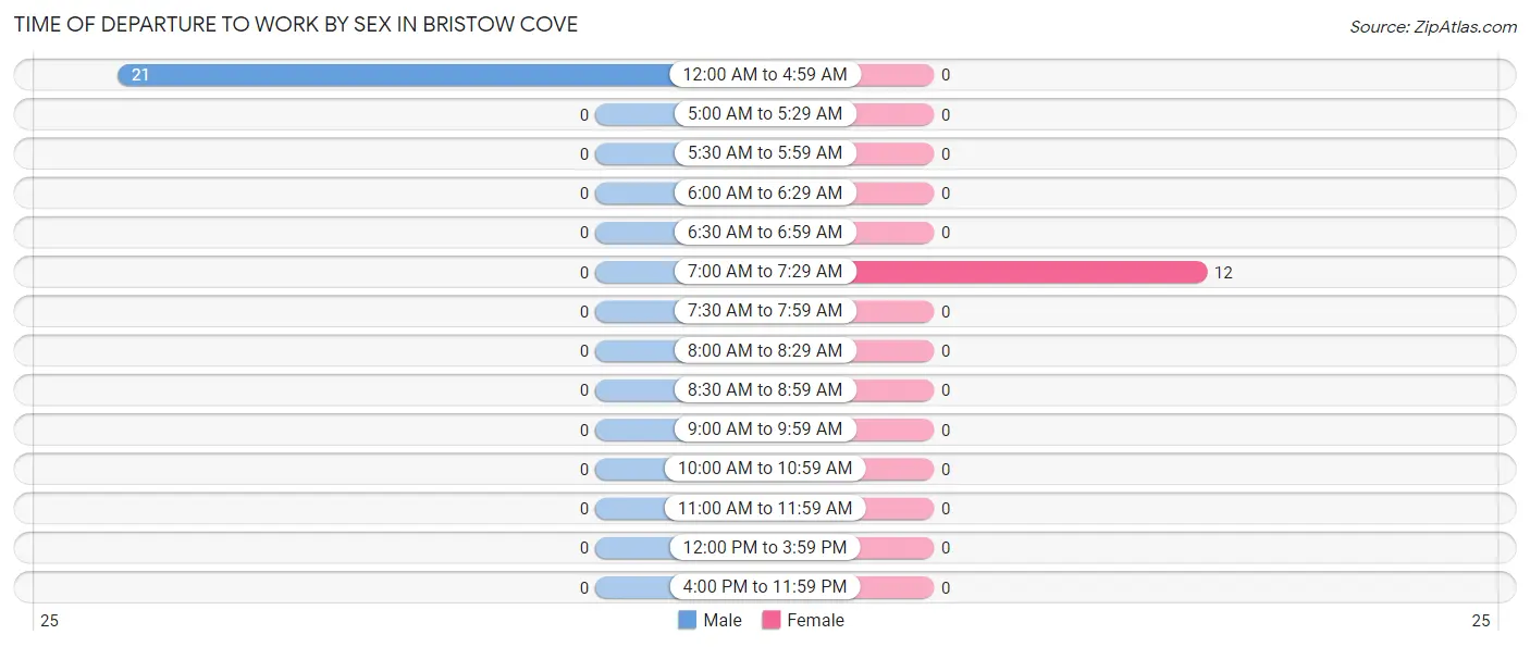 Time of Departure to Work by Sex in Bristow Cove