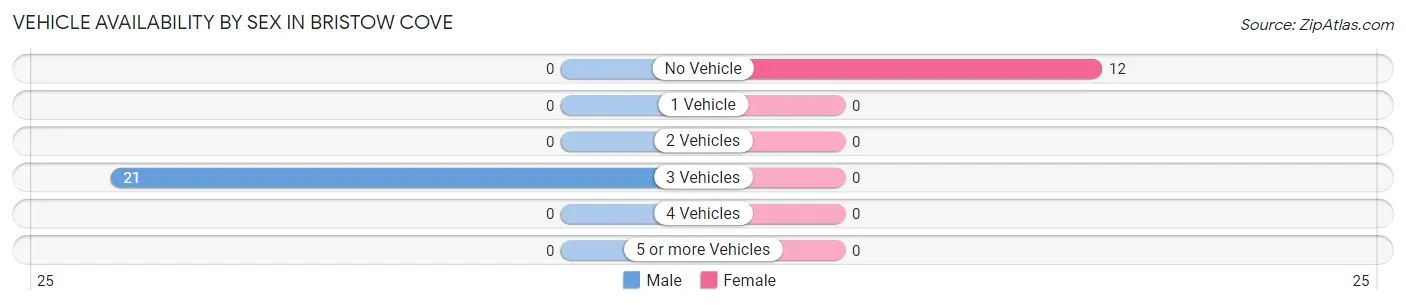 Vehicle Availability by Sex in Bristow Cove