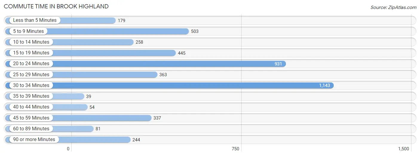 Commute Time in Brook Highland