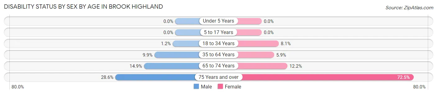 Disability Status by Sex by Age in Brook Highland
