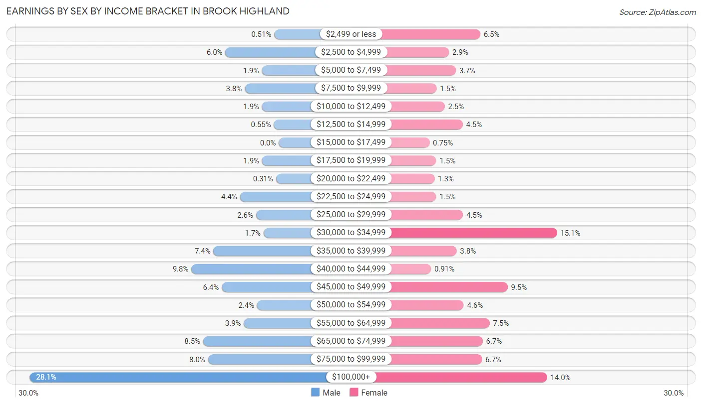 Earnings by Sex by Income Bracket in Brook Highland