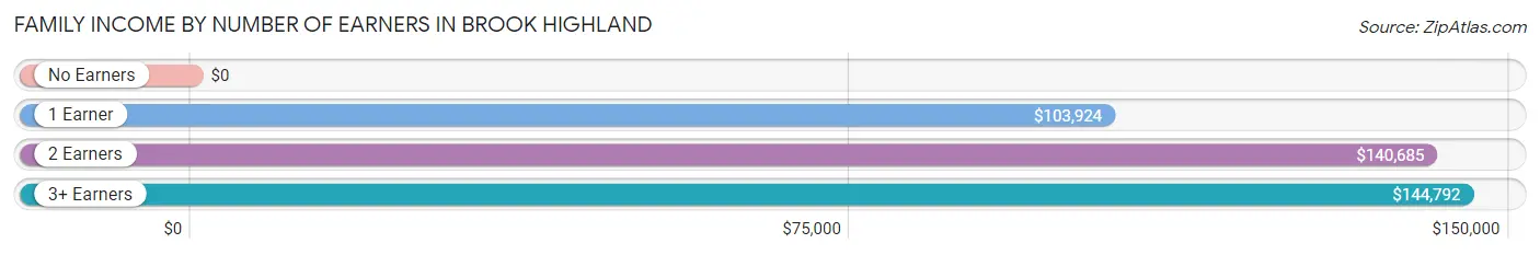 Family Income by Number of Earners in Brook Highland