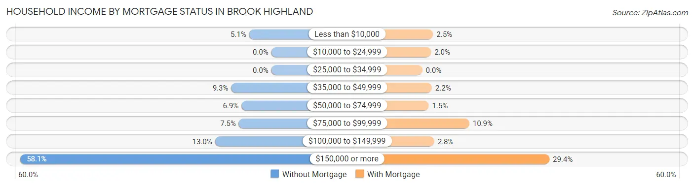 Household Income by Mortgage Status in Brook Highland